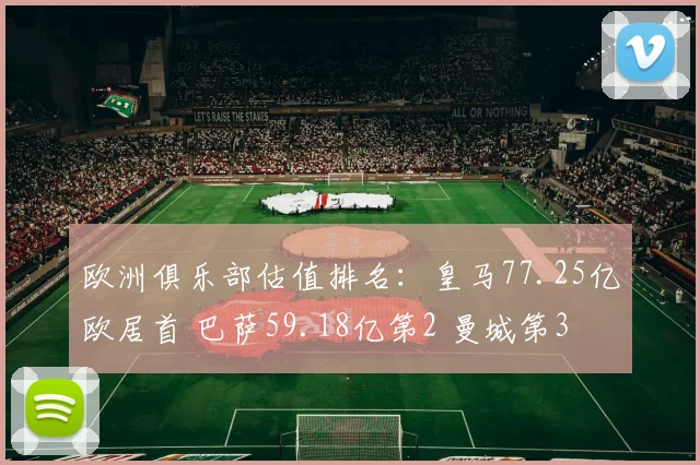 欧洲俱乐部估值排名：皇马77.25亿欧居首 巴萨59.18亿第2 曼城第3